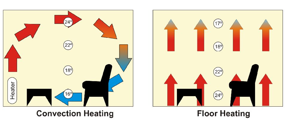 Underfloor Heating versus Convection Type Heating Systems